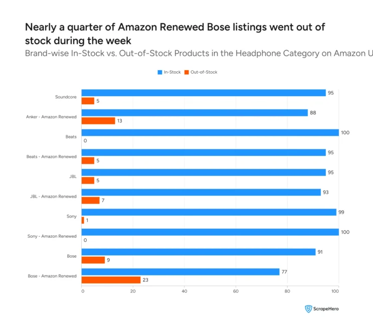 Stacked bar chart showing in-stock versus out-of-stock percentage for each headphone brand, including Amazon Renewed variants