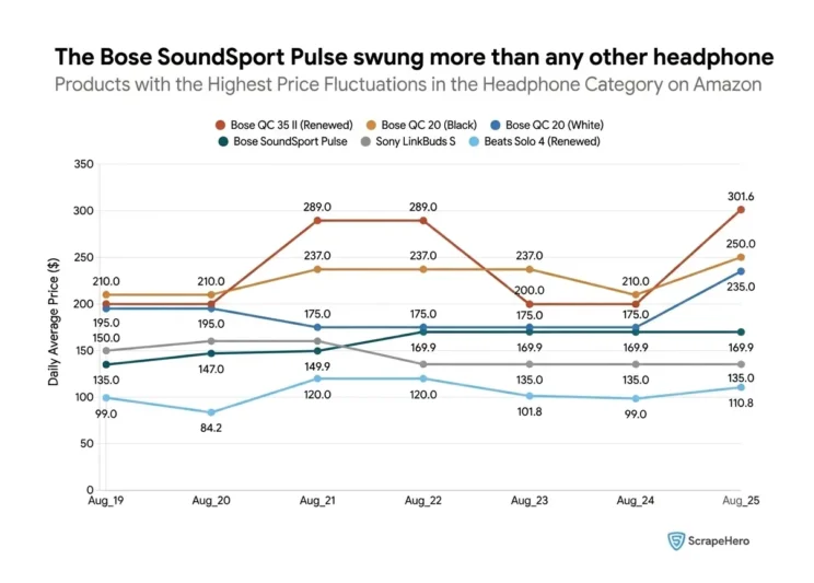 Line chart showing daily prices for five headphone products with the largest price swings, August 19 to August 25, 2026