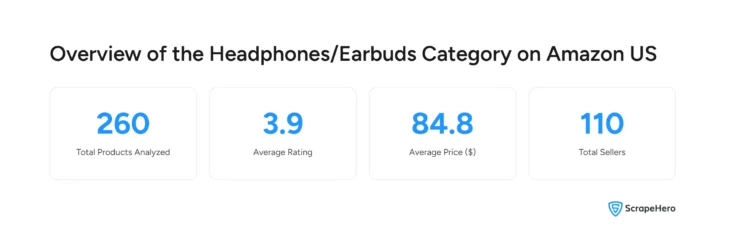 Summary cards showing 260 products analyzed, 3.9 average rating, $84.76 average price, and 110 total sellers.