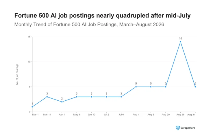 Line chart of daily AI job postings from March to August 2026, flat through June, rising sharply after mid-July. 