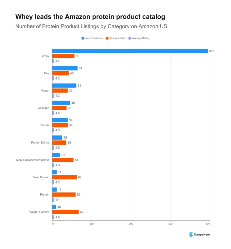 Horizontal bar chart showing whey with 395 products, far more than pea (64), vegan (61), collagen (45), and other categories.
