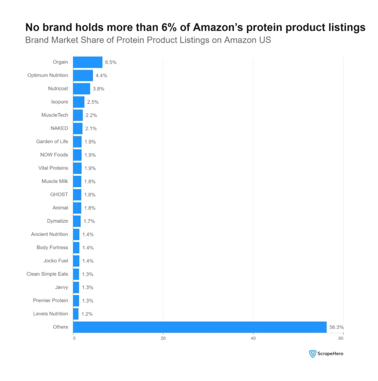 Visual showing Others at 56%, Orgain 6%, Optimum Nutrition 4%, and remaining brands each under 2%. 