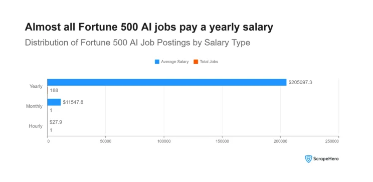 Bar chart showing 188 yearly-paid AI job postings averaging $205,097, against one hourly and one monthly posting.