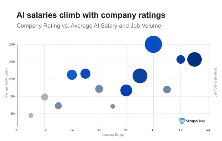 Bubble chart plotting company rating against average AI salary, with bubble size showing number of AI job postings.