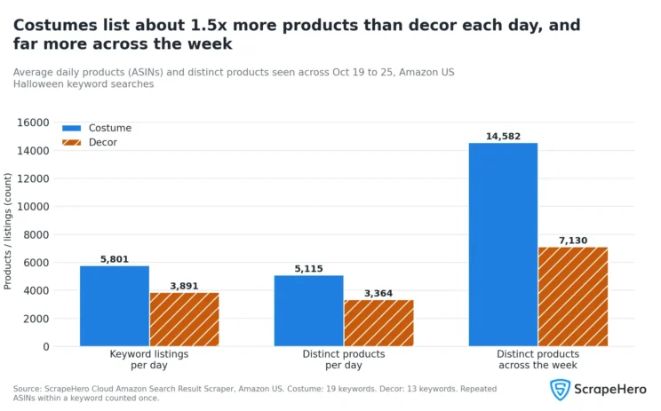 Bar chart comparing costumes and decor. Costumes average 5,115 distinct products a day and 14,582 across the week. Decor averages 3,364 a day and 7,130 across the week. 