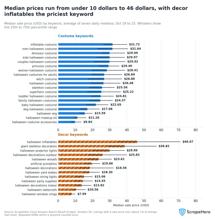 Two bar charts of median sale price by keyword. Costume keywords range from $9.84 (costume accessories) to $31.72 (inflatable costume). Decor keywords range from $7.99 (window clings) to $46.07 (inflatables).