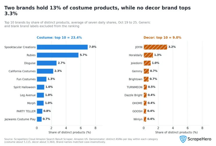 Two bar charts of the top 10 brands. In costumes, Spooktacular Creations leads with 7.0% and Rubies has 5.7%, and the top 10 hold 23.4%. In decor, JOYIN leads with 3.2% and the top 10 hold 9.0%. 