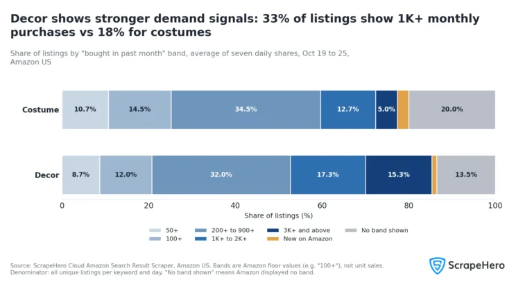 Two stacked bars of “bought in past month” bands. Decor has 17.3% of listings in the 1K+ to 2K+ band and 15.3% at 3K+ and above. Costume has 12.7% and 5.0%. 20.0% of costume listings and 13.5% of decor listings show no band. 